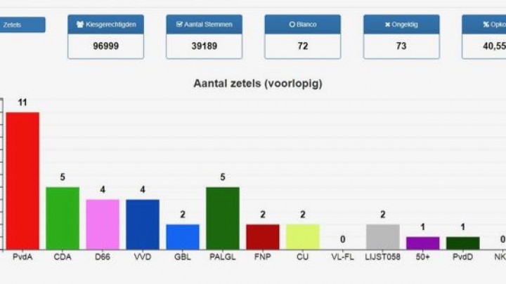 PvdA wint gemeenteraadsverkiezing Leeuwarden